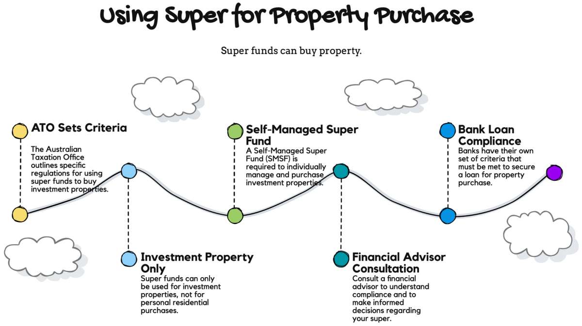 Flowchart illustrating using superannuation funds for property purchase in Australia.